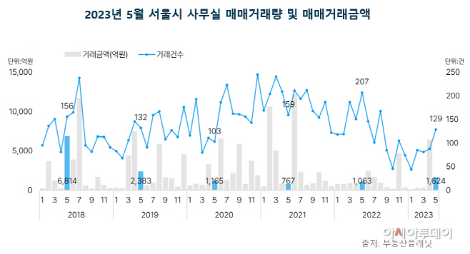 2023년 5월 서울시 사무실 매매거래량 및 매매거래금액