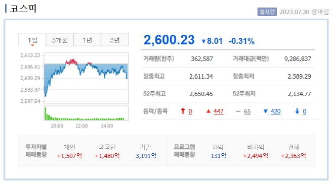 코스피 7.20 장마감
