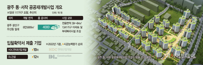 광주 동서작 공공재개발사업 개요