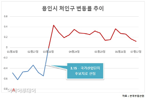 (이미지) 용인시 처인구 변동률 추이