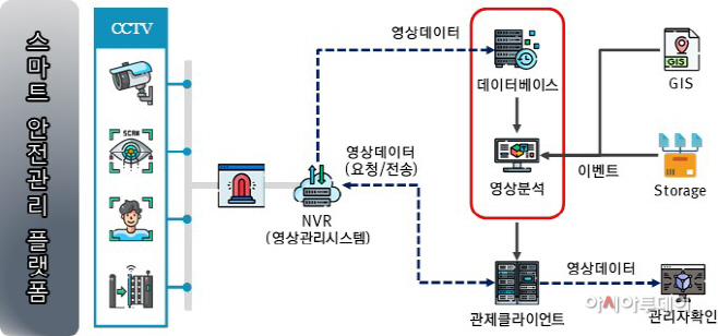 스마트 안전관리 플랫폼 흐름도