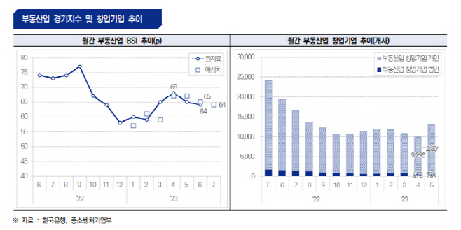 부동산업 경기지수 및 창업기업 추이