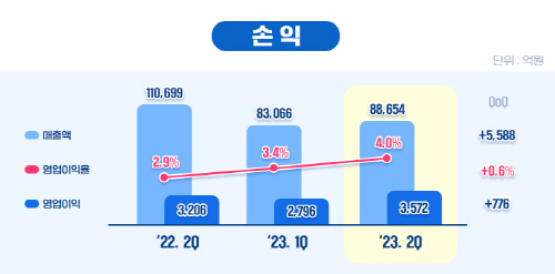 '22, 23년 손익 그래프