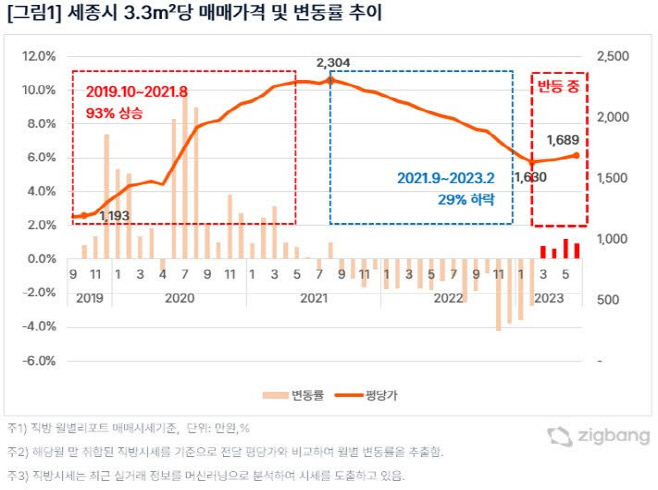 세종시 3.3㎡당 매매가격 및 변동률 추이