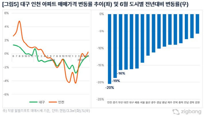 대구·인천 아파트 매매가격 변동률 등