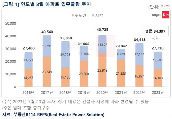 연도별 8월 아파트 입주물량 추이