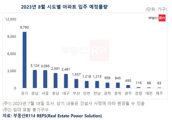 8월 시도별 아파트 입주 예정물량