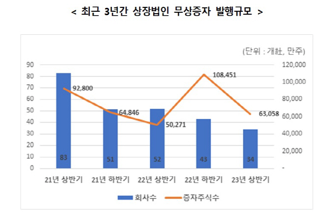 무상증자 발행 규모