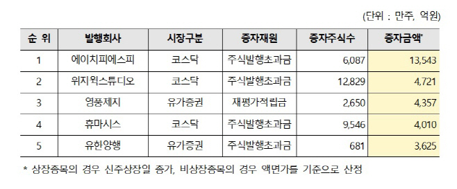 무상증자 발행금액별 상위 5개사