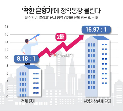 (이미지) 착한 분양가에 청약통장 몰린다