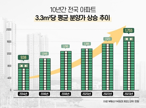 평균 분양가 추이