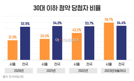 인포그래픽_30대 이하 청약 당첨자 비율