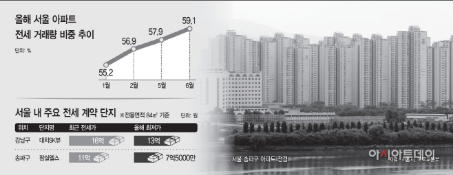 올해 서울 아파트 전세 거래량 비중 추이