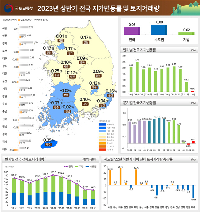 2023년 전국 지가변동률 및 토지거래량 그래프