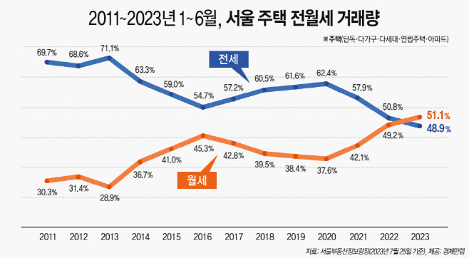 1~6월 서울 주택 전월세 거래량