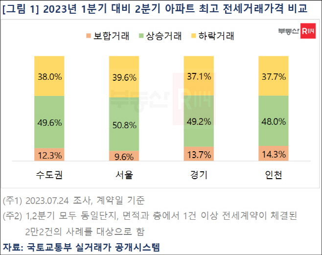 2023년 1분기 대비 2분기 아파트 최고 전세거래가격 비교
