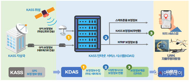 KASS 인터넷기반 제공 개념도