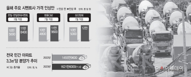 올해 주요 시멘트사 가격 인상안 등