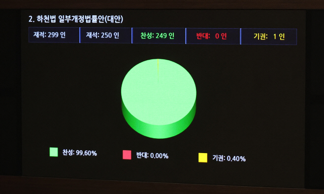 하천법 개정, 여야 한 목소리