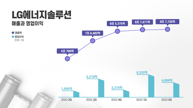 참고사진1. LG에너지솔루션 분기별 실적 그래프