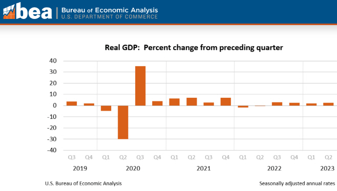 미국 GDP