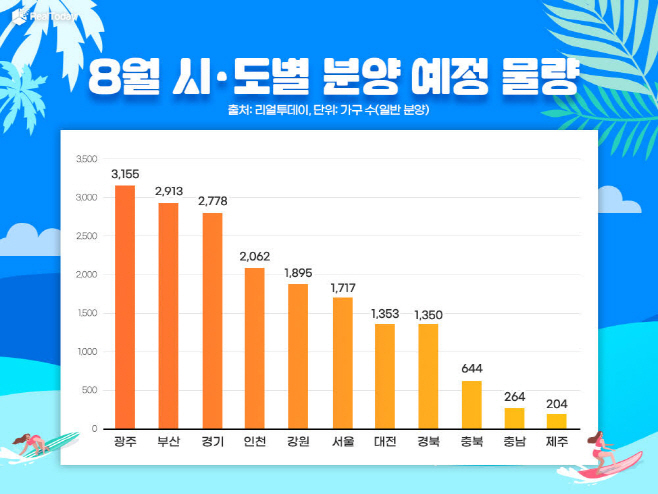 8월 시·도별 분양 예정 물량