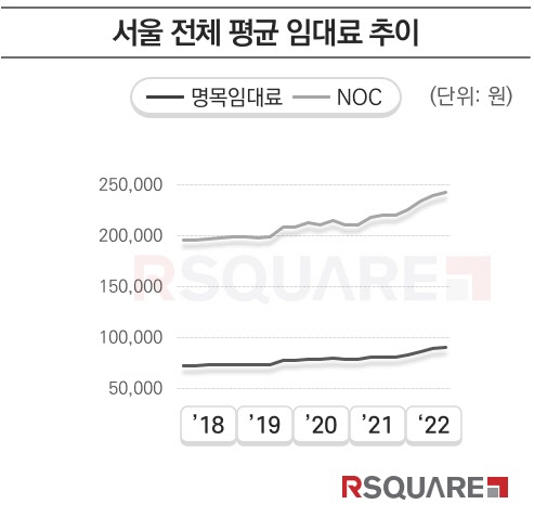 서울 전체 평균 임대료 추이