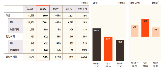 신라호텔 2분기 실적