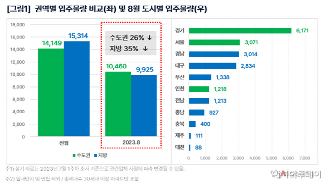 8월 입주물량