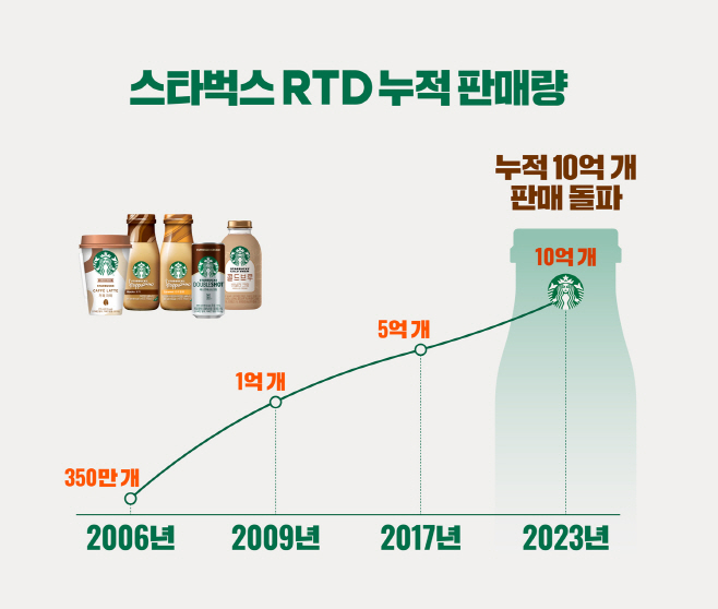 동서식품 스타벅스