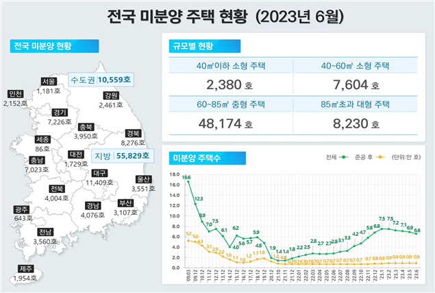 6월 전국 미분양 주택 현황