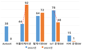 KISA의 취약점 신고 포상 관련 통계