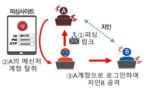 정교화된 사이버 피싱 공격 사례