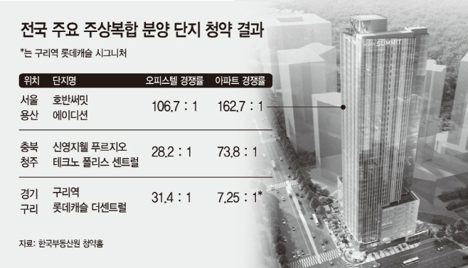전국 주요 주상복합 분양 단지 청약 결과
