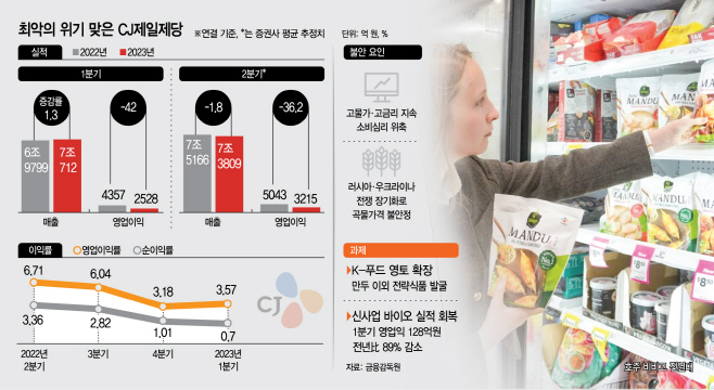 최악의 위기 맞은 CJ제일제당