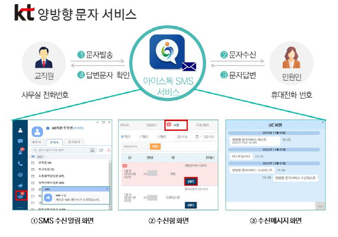 [KT이미지자료] 양방향 문자 서비스 개요도