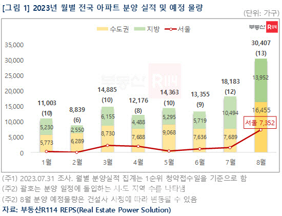 2023년 월별 전국 아파트 분양 실적 및 예정 물량
