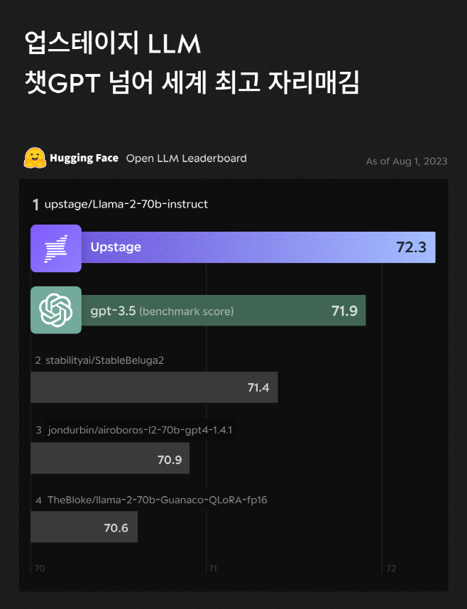 [보도사진]업스테이지, 챗GPT 넘어 ‘세계 최고 LLM’ 자리매김
