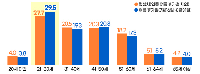 [그림] 2018~2022년 렌터카 교통사고 연령대별 구성비