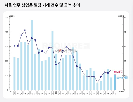 서울 업무·상업용 건물 6월 거래 건수