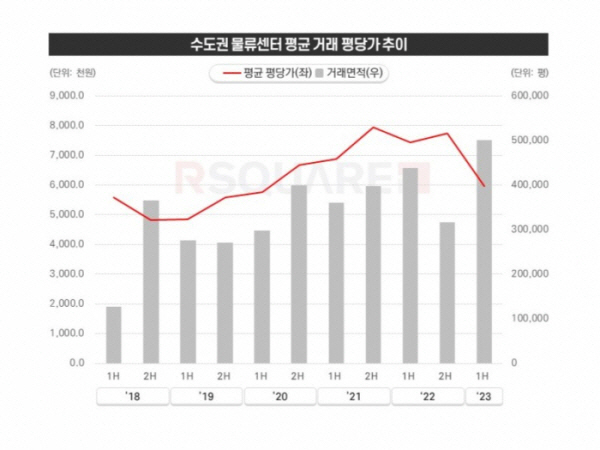 수도권 물류센터 평균 거래 평당가 추이
