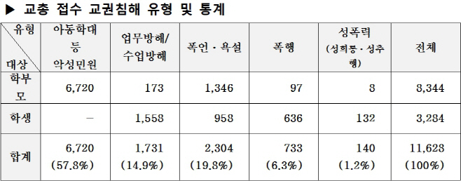 교권침해 사례(교총)