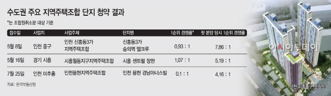 수도권 주요 지역주택조합 단지 청약 결과