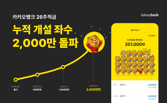 [카카오뱅크 보도자료 이미지] 26주적금 2천만 돌파