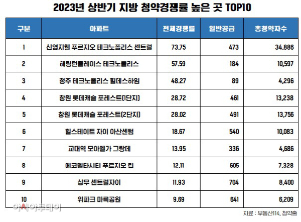 2023년 상반기 지방 청약경쟁률 높은 곳 TOP10