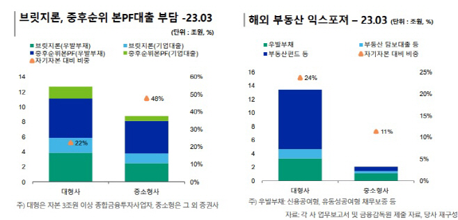 증권사 양극화