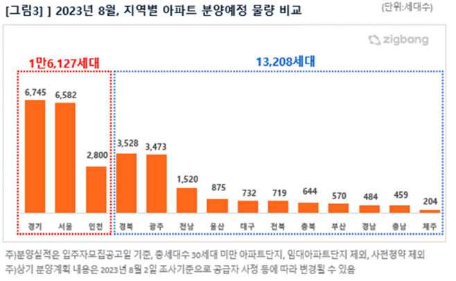 2023년 8월 지역별 아파트 분양예정 물량 비교