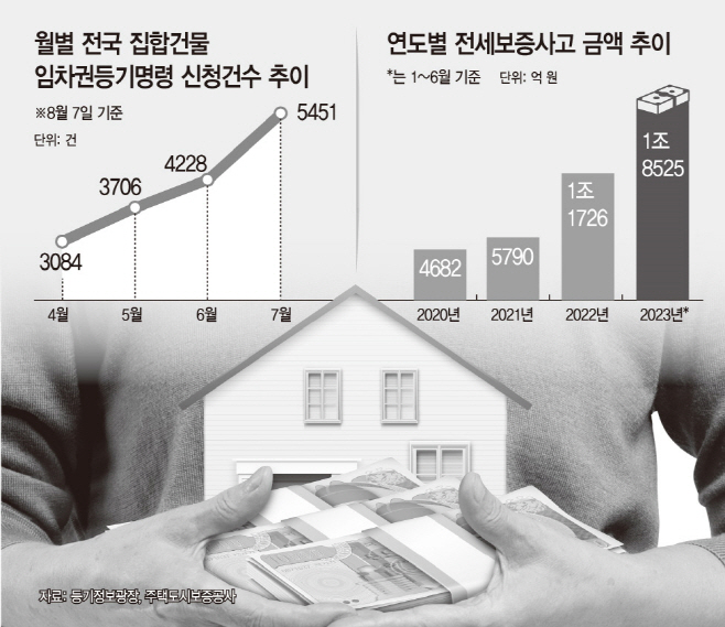 월별 전국 집합건물 임차권등기명령 신청 건수 추이 등