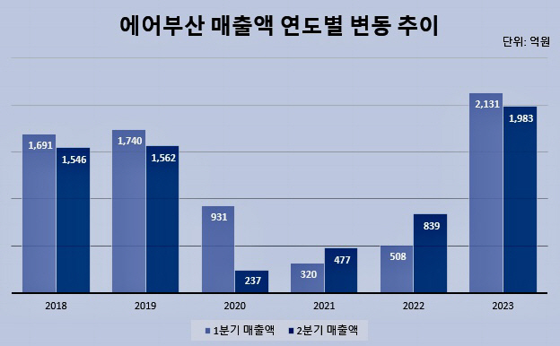 사진1) 에어부산 연도별 매출액 변동 추이