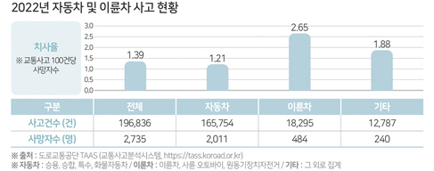 2022년 자동차 및 이륜차 사고 현황